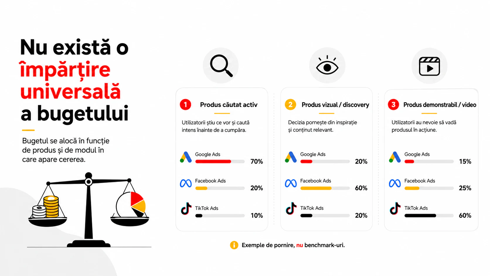 Exemple de alocare a bugetului între Google Ads, Facebook Ads și TikTok Ads în funcție de tipul produsului