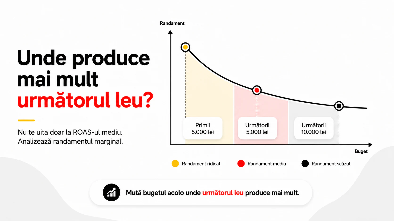 Randamentul marginal al bugetului de reclame și eficiența următorului leu investit