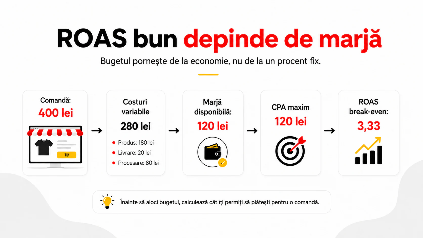 Exemplu de calcul pentru marjă, CPA maxim și ROAS break-even într-un magazin online