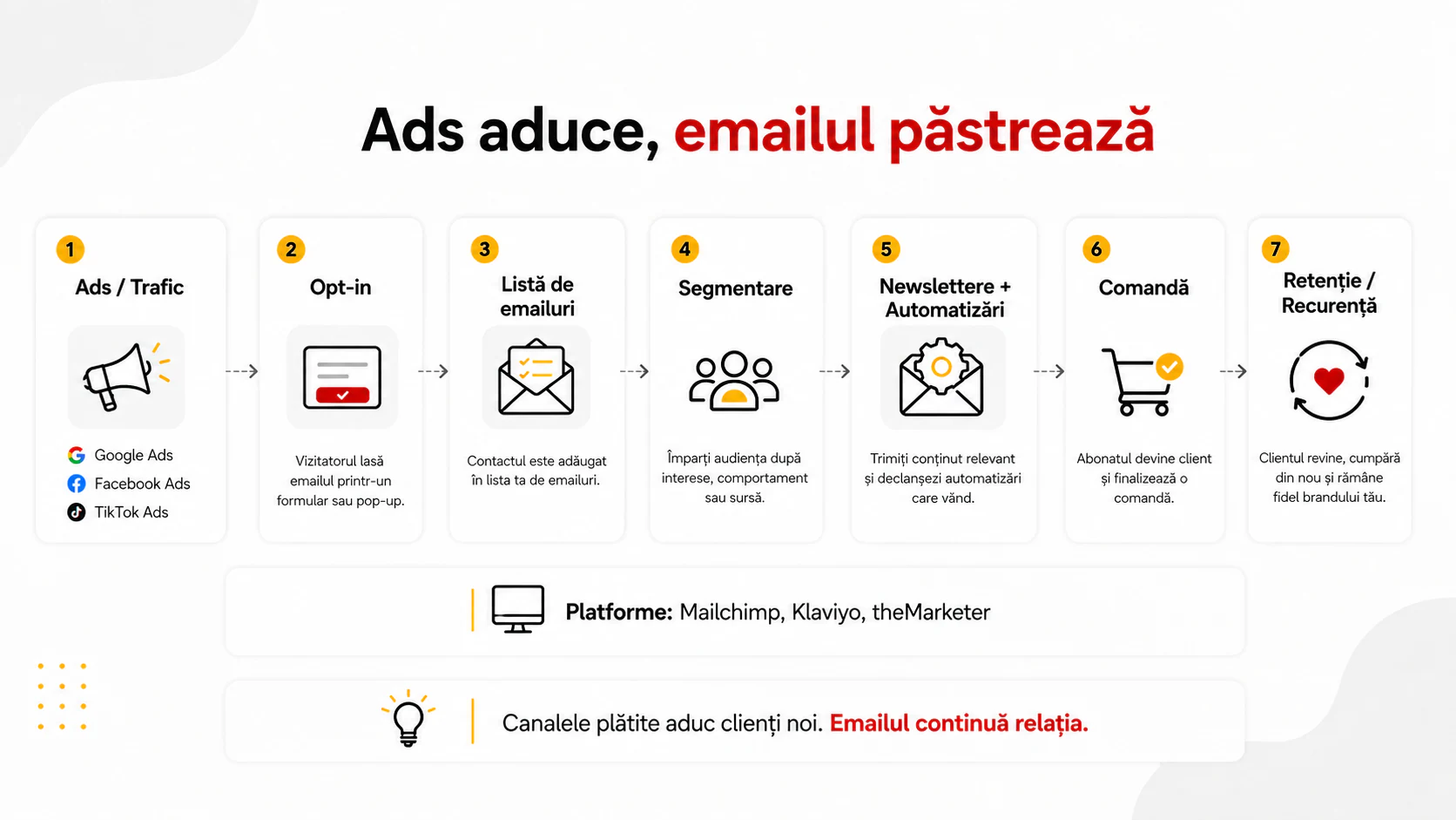 Traseul de la ads la retenție: trafic plătit, opt-in, listă de emailuri, segmentare, automatizări, comandă și recurență