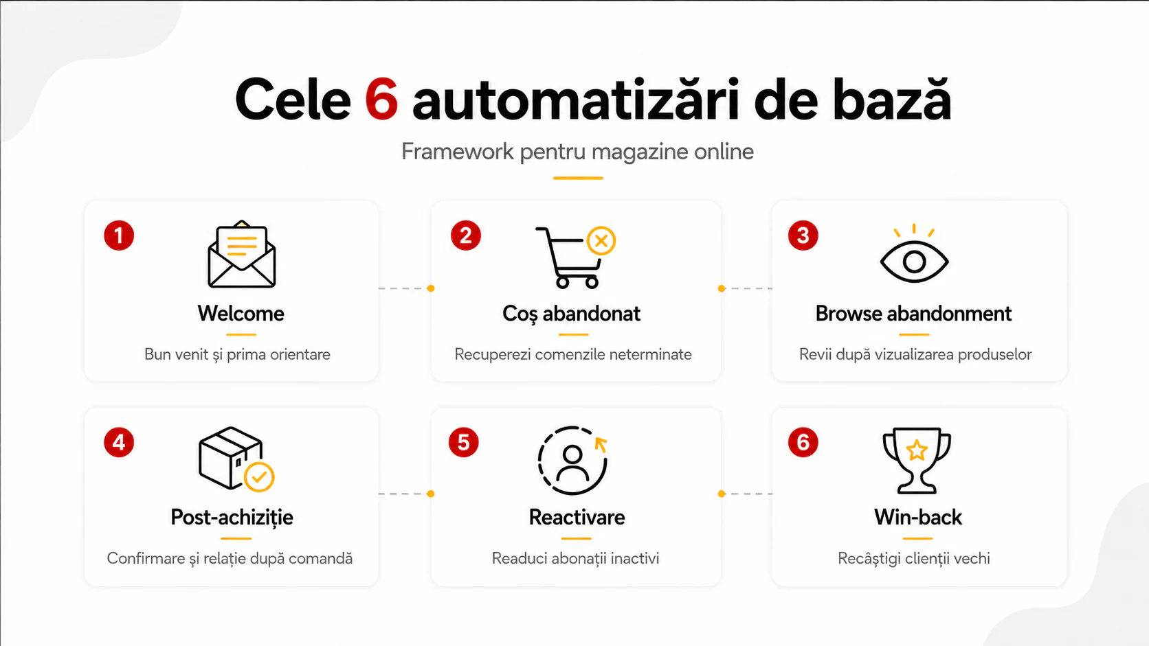 Cele 6 automatizări de email de bază pentru un magazin online: welcome, coș abandonat, browse abandonment, post-achiziție, reactivare și win-back