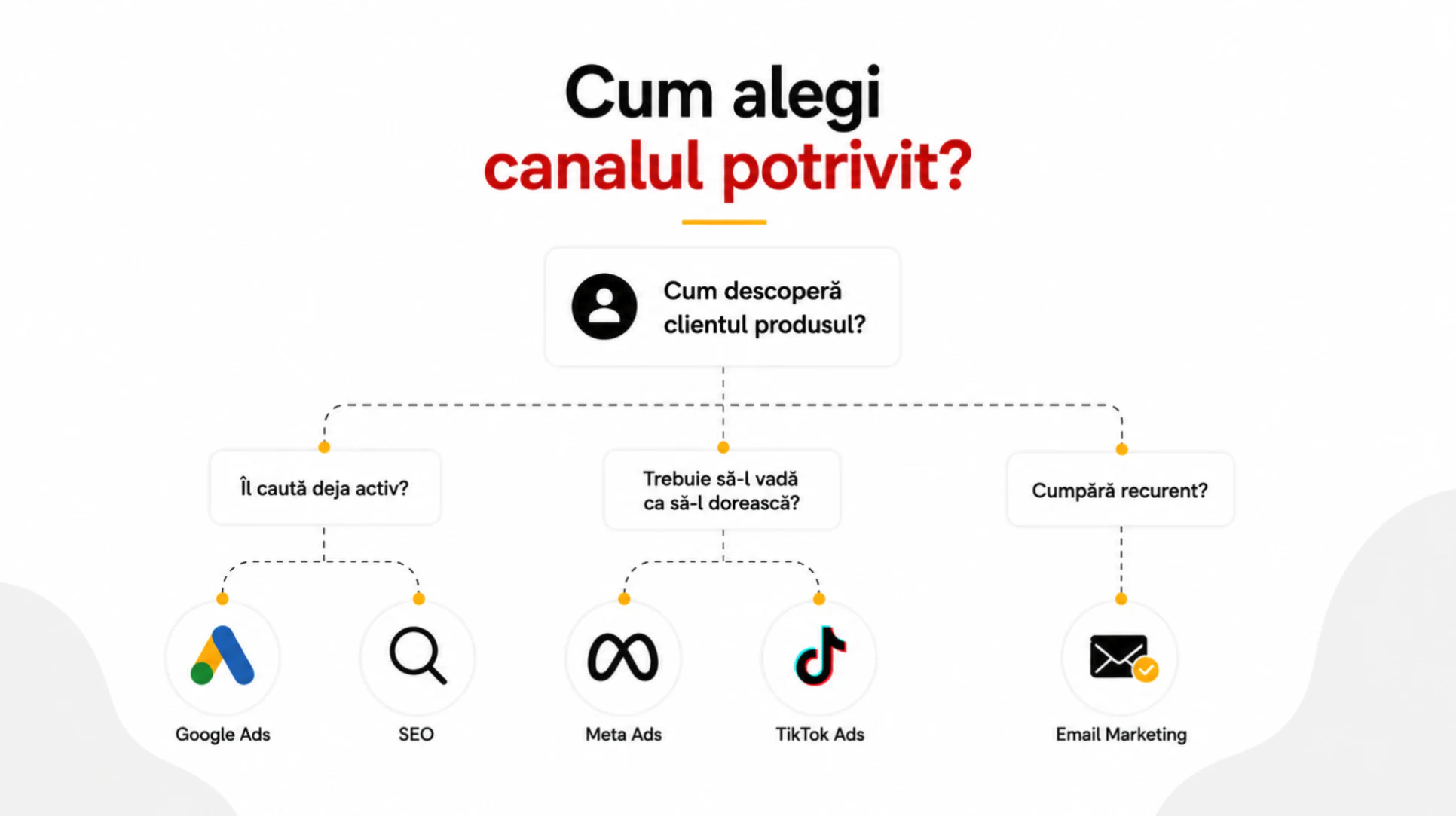 Cum alegi canalul de promovare în funcție de modul în care clientul descoperă produsul