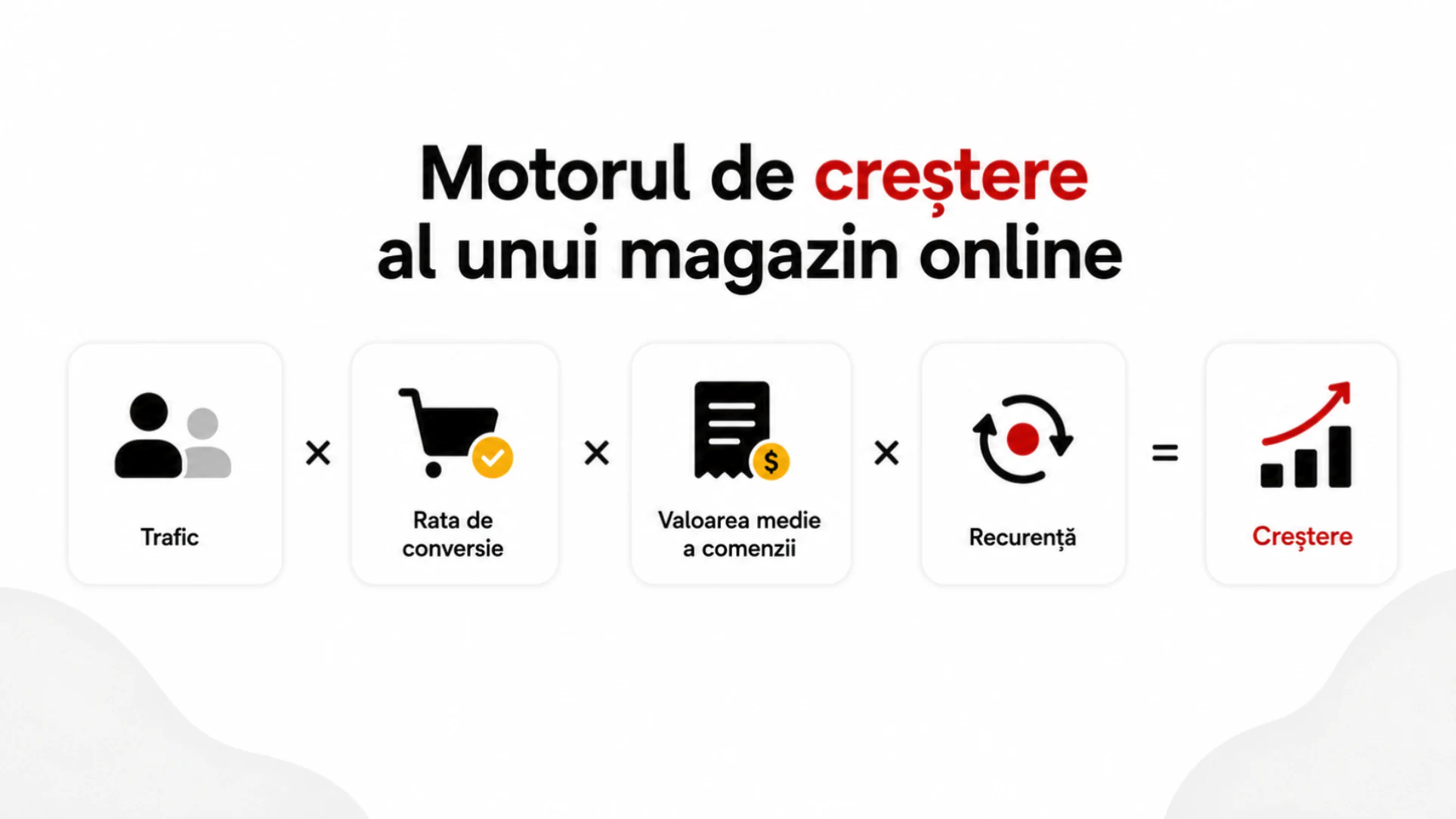 Formula de creștere a unui magazin online: trafic, rata de conversie, valoarea medie a comenzii și recurență