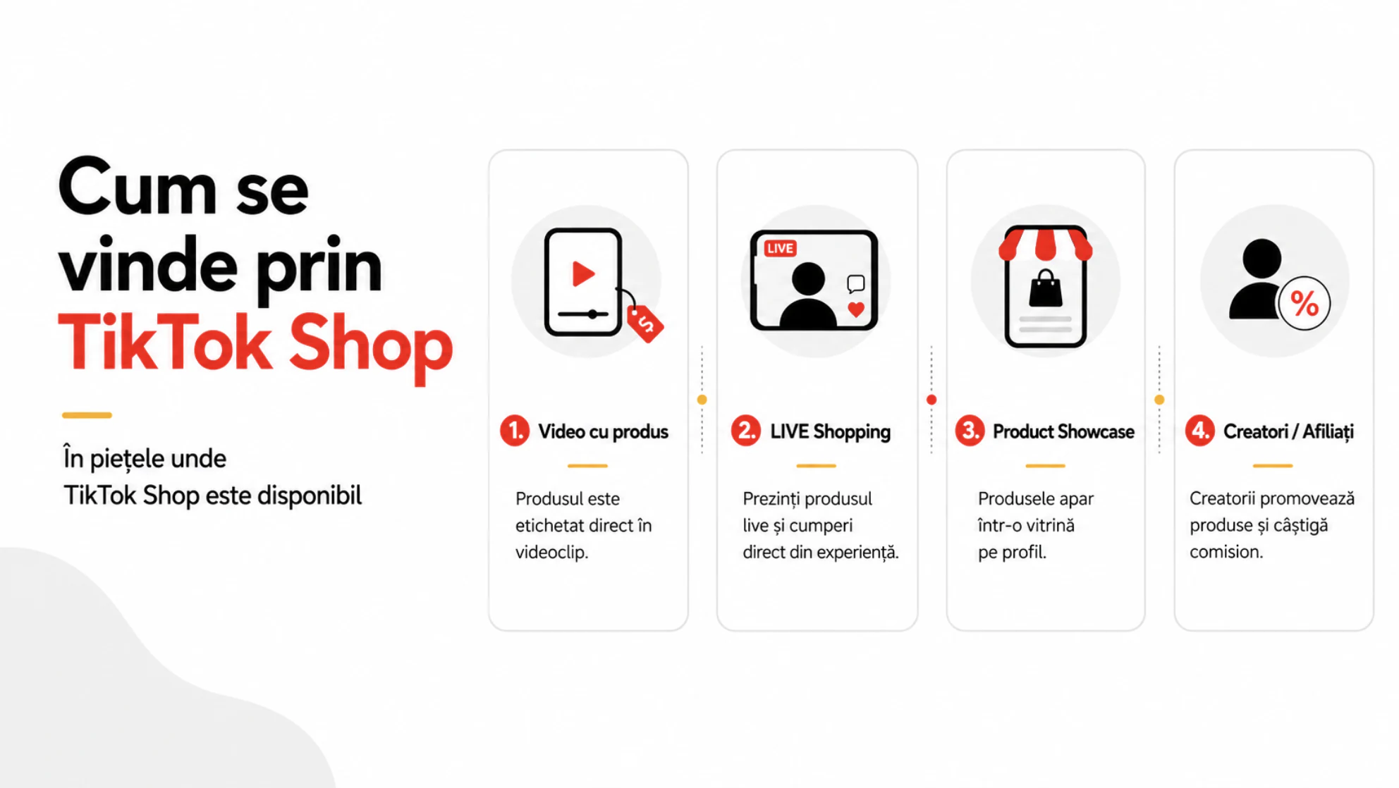Cele patru metode de vânzare prin TikTok Shop: video, LIVE Shopping, Product Showcase și afiliați