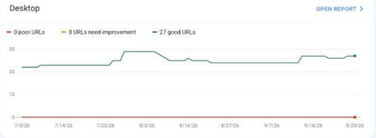 Core Web Vitals desktop, 27 de URL-uri evaluate ca bune, 0 problematice.