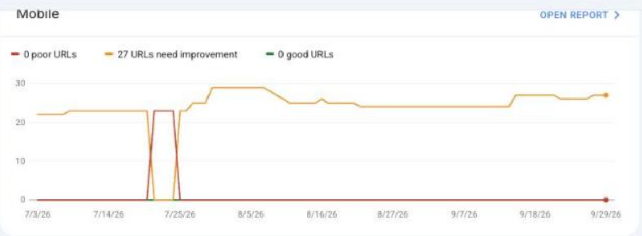Core Web Vitals mobil, 0 URL-uri problematice în perioada analizată, cu optimizarea în continuare activă.