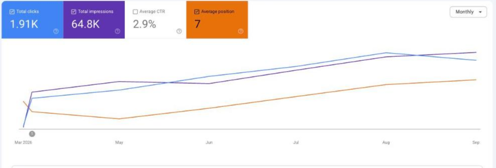 Google Search Console, evoluție lunară, martie–septembrie 2026